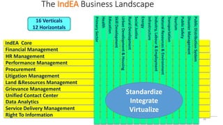 The IndEA Business Landscape
IndEA Core
Financial Management
HR Management
Performance Management
Procurement
Litigation Management
Land &Resources Management
Grievance Management
Unified Contact Center
Data Analytics
Service Delivery Management
Right To Information
Primary
Sector
Health
Education
Skill
Development
Urban
Development
&
Housing
Rural
Development
Social
Justice
Energy
Infrastructure
Industry,
Labour
&
Employment
Natural
Resources
&
Environment
Transportation
Tourism
Public
Safety
Disaster
Management
Public
Distribution
System
16 Verticals
12 Horizontals
Standardize
Integrate
Virtualize
48
 