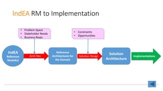 IndEA RM to Implementation
IndEA
Reference
Model(s)
Reference
Architectures for
the Domain
Arch Dev
• Problem Space
• Stakeholder Needs
• Business Reqts
Solution
Architecture
Solution Design
• Constraints
• Opportunities
Implementations
52
 