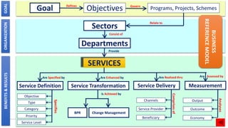 54
v
Goal Defines
Objectives Programs, Projects, Schemes
Govern
Sectors
Departments
Consist of
SERVICES
Provide
Relate to
Service Definition
Are Specified by
Service Transformation
Are Enhanced by
Service Delivery
Are Realized thru
Measurement
Are Assessed by
Objective
Type
Category
Priority
Service Level
Specifies
BPR Change Management
Is Achieved by
Channels
Service Provider
Beneficiary
Comprises
of
Output
Outcome
Economy
Analyses
GOAL
ORGANIZATION
BENEFITS
&
RESULTS
BUSINESS
REFERENCE
MODEL
 