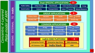 57
Enterprise Portal Enterprise App Store
API Gateway / ESB India Stack
IndEA CORE PLATFORM
SMS Gateway
IAM
Finance Mgt HR Mgt
Scheme Mgt Performance Mgt
COMMON APPLICATIONS
e-Procurement
Grievance Mgt
Unified Call Centre
E-Office
Content Mgt
License Mgt Litigation Mgt Data Analytics RTI GIS
e-Cabinet
Primary Sector Education
Benefits/ DBT Skill Development
GROUP APPLICATIONS
Health
Infrastructure
Works
Disaster Mgt
Land Mgt
Public Safety Urban Devpt
Dept-SPECIFIC APPLICATIONS
Rural Devpt Public Distribution System Energy
Social Justice Industry Transportation Labour Tourism Natural Resource
11
9
14
6
SYSTEMS
EXTERNAL
TO
IndEA
Concentric
4-Layered
Meta-model
of
ARM
 