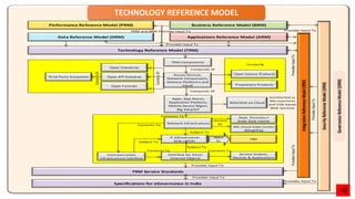 58
Technology Reference Model (TRM)
Access Devices,
Network Components,
Delivery Platforms and
Cloud
Open Standards
Apps, App Stores,
Application Platform,
Mobile Device Mgmt,
Big Data/IoT
Network Infrastructure
IT Infrastructure
SLAs / OLAs
PRM
Applications Reference Model (ARM)
Comprises Of
Subject To
Consists
Of
Input
To
Communication
Infrastructure Interface
Connects To
Interface for Intra/
Internet Objects
Subject To
Open Source Products
Grouped By
Connects To
Service Outlets,
Devices & Applications
Connects To
Subject To
Dept. Permises /
State Data Center
NIC Cloud Data Center
(MeghRaj)
Proprietary Products
PRM and BRM Provides Input To
Open Formats
TRM Service Standards
Specifications for eGovernance in India
TRM Components
Comprises of
Open API Gateway
ROA/SOA on Cloud
Architected as
Microservices
and SOA based
Web Services
Third Party Ecosystem
Consists
Of
Integration
Reference
Model
(IRM)
Security
Reference
Model
(SRM)
Provides Input To
Provides Input To
Provides Input To
Provides
Input
To
Provides
Input
To
Provides
Input
To
Provides Input To
Connects To
Data Reference Model (DRM)
Performance Reference Model (PRM)
Provides Input To
Governance
Reference
Model
(GRM)
Hosted
At
Business Reference Model (BRM)
TECHNOLOGY REFERENCE MODEL
 