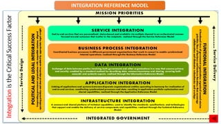 59
INTEGRATION REFERENCE MODEL
 