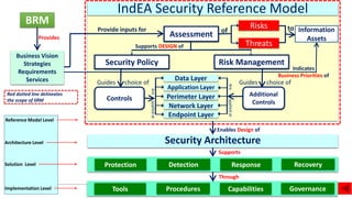 60
IndEA Security Reference Model
BRM
Business Vision
Strategies
Requirements
Services
Risks
Threats
Information
Assets
Assessment
Security Policy Risk Management
Data Layer
Application Layer
Perimeter Layer
Network Layer
Endpoint Layer
Controls
Additional
Controls
Security Architecture
Protection Detection Response Recovery
Tools Procedures Capabilities Governance
Enables Design of
Supports
Through
Provides
Provide inputs for of to
Supports DESIGN of
Red dotted line delineates
the scope of SRM
Reference Model Level
Architecture Level
Solution Level
Implementation Level
Indicates
Business Priorities of
Guides choice of Guides choice of
Are
applied
at
Are
applied
at
 