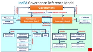61
IndEA Governance Reference Model
Government
Architecture
Governance Board
IT
Governance Board
A Structure
Roles &
Responsibilities
Has
Participates in
Reports
Architecture
Compliance to
Architecture
Capabilities
Builds
Architecture
Compliance
Reviews
A Structure
Roles &
Responsibilities
Has
Architecture
Development
Architecture
Contract
Architecture
Developer
Manages
Architecture
Repository
Provides Architecture Vision to Provides Approvals & Resources to
Migration of Legacy
Applications to
Target Architecture
Manages
Green Field Projects
to fulfil Architecture
Vision
Implements
Reports
Performance
to
Reports
Progress
of
Architecture
Development
to
Incumbent
System Integrators
New
System Integrators
Through Through
GRC
Is Responsible for
 