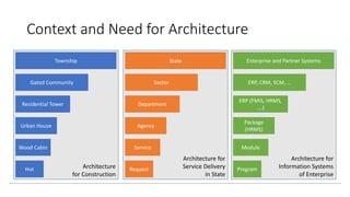 Architecture
for Construction
Architecture for
Service Delivery
in State
Architecture for
Information Systems
of Enterprise
Context and Need for Architecture
Hut
Wood Cabin
Urban House
Residential Tower
Gated Community
Township
Request
Service
Agency
Department
Sector
State
Program
Module
Package
(HRMS)
ERP (FMIS, HRMS,
….)
ERP, CRM, SCM, …
Enterprise and Partner Systems
 