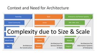 Architecture
for Construction
Architecture for
Service Delivery
in State
Architecture for
Information Systems
of Enterprise
Context and Need for Architecture
Hut
Wood Cabin
Urban House
Residential Tower
Gated Community
Township
Request
Service
Agency
Department
Sector
State
Program
Module
Package
(HRMS)
ERP (FMIS, HRMS,
….)
ERP, CRM, SCM, …
Enterprise and Partner Systems
Complexity due to Size & Scale
 