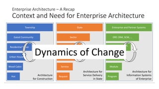 Architecture
for Construction
Architecture for
Service Delivery
in State
Architecture for
Information Systems
of Enterprise
Enterprise Architecture – A Recap
Context and Need for Enterprise Architecture
Hut
Wood Cabin
Urban House
Residential Tower
Gated Community
Township
Request
Service
Agency
Department
Sector
State
Program
Module
Package
(HRMS)
ERP (FMIS, HRMS,
….)
ERP, CRM, SCM, …
Enterprise and Partner Systems
Dynamics of Change
 