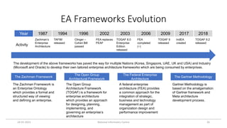 EA Frameworks Evolution
24-01-2023 National Informatics Centre 26
Year 1987 1994 1996 2002 2003 2006 2009 2017 2018
Activi...
