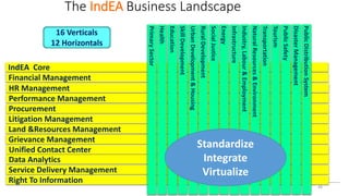 The IndEA Business Landscape
IndEA Core
Financial Management
HR Management
Performance Management
Procurement
Litigation M...