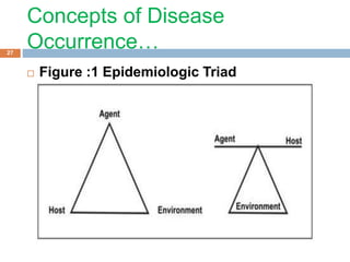 Concepts of Disease
Occurrence…
 Figure :1 Epidemiologic Triad
27
 