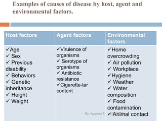 Examples of causes of disease by host, agent and
environmental factors.
Host factors Agent factors Environmental
factors
Age
 Sex
 Previous
disability
 Behaviors
 Genetic
inheritance
 Height
 Weight
Virulence of
organisms
 Serotype of
organisms
 Antibiotic
resistance
Cigarette-tar
content
Home
overcrowding
 Air pollution
 Workplace
Hygiene
 Weather
 Water
composition
 Food
contamination
 Animal contact
1/26/2023
By: Agumas F.
 