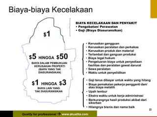 Quality for professional  www.akualita.com
22
Biaya-biaya Kecelakaan
$1
$5 HINGGA $50
BIAYA DALAM PEMBUKUAN:
KERUSAKAN PROPERTI
(BIAYA YANG TAK
DIASURANSIKAN)
$1 HINGGA $3
BIAYA LAIN YANG
TAK DIASURANSIKAN
BIAYA KECELAKAAN DAN PENYAKIT
• Pengobatan/ Perawatan
• Gaji (Biaya Diasuransikan)
• Kerusakan gangguan
• Kerusakan peralatan dan perkakas
• Kerusakan produk dan material
• Terlambat dan ganguan produksi
• Biaya legal hukum
• Pengeluaran biaya untuk penyediaan
fasilitas dan peralatan gawat darurat
• Sewa peralatan
• Waktu untuk penyelidikan
• Gaji terus dibayar untuk waktu yang hilang
• Biaya pemakaian pekerja pengganti dan/
atau biaya melatih
• Upah lembur
• Ekstra waktu untuk kerja administrasi
• Berkurangnya hasil produksi akibat dari
sikorban
• Hilangnya bisnis dan nama baik
 