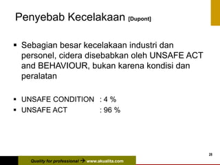 Quality for professional  www.akualita.com
28
Penyebab Kecelakaan [Dupont]
 Sebagian besar kecelakaan industri dan
personel, cidera disebabkan oleh UNSAFE ACT
and BEHAVIOUR, bukan karena kondisi dan
peralatan
 UNSAFE CONDITION : 4 %
 UNSAFE ACT : 96 %
 