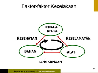 Quality for professional  www.akualita.com
30
Faktor-faktor Kecelakaan
BAHAN ALAT
TENAGA
KERJA
KESEHATAN KESELAMATAN
LINGKUNGAN
 