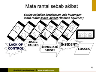 Quality for professional  www.akualita.com
32
Setiap kejadian kecelakaan, ada hubungan
mata rantai sebab-akibat (Domino Squence)
LOSSES
INSIDENT
IMMIDIATE
CAUSES
BASIC
CAUSES
LACK OF
CONTROL
Mata rantai sebab akibat
 