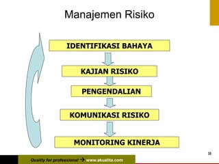 Quality for professional  www.akualita.com
35
Manajemen Risiko
IDENTIFIKASI BAHAYA
KAJIAN RISIKO
KOMUNIKASI RISIKO
MONITORING KINERJA
PENGENDALIAN
 