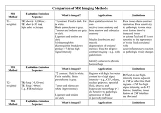 Comparison of MR Imaging Methods
MR
Method
Excitation-Emission
Sequence
What ls imaged? Applications Limitations
T1-
weighted
TR: short (<1,000 ms)
TE: short (<30 ms)
Spin echo technique
Tl contrast. Fluid is dark. Fat
is white.
Brain parenchyma is gray.
Tumour and oedema are gray
or dark.
Ligament and tendon are
dark
Methaemoglobin
(haemoglobin breakdown
product >7 d) has high
signal intensity
Best spatial resolution for
con-
nective tissue anatomy and
bone marrow and trabecular
anatomy
Myelin distribution and
mucoid
degeneration of tendons/
menisci. Used for all post-
contrast imaging—e.g., with
gadolinium
Identify subacute to chronic
haemorrhage
Poor tissue edema contrast
resolution. Poor sensitivity
to pathologic lesions since
most lesions involve
increased tissue
or edema fluid and Tl is not
sensitive to the appearance
of tissue fluid associated
with
acute inflammatory reaction
or pathologic tissue changes
MR
Method
Excitation-Emission
Sequence
What ls imaged? Applications Limitations
T2-
weighted
TR: long (>l,500 ms)
TE: long (>60 ms)
E.g., FSE technique
T2 contrast. Fluid is white.
Fat is variable. Brain
parenchyma is gray.
Tumor and edema are
white (hyperintense).
Ligament and tendon
are dark
Regions with high free water
content have high signal
intensity—e.g., CSF, edema,
nucleus pulposus, synovial
fluid, abscess, and
hyperacute hemorrhage (<1
d). Sensitive to pathologic
appearance of fluid
in parenchymal tissue
Difficult-to-see high-
intensity lesions adjacent
to CSF or other free fluid
regions—CSF has high
signal intensity, as do T2
lesions; therefore, tissue
lesions at CSF interface
are obscured
MR
Method
Excitation-Emission
Sequence
What ls imaged? Applications Limitations
 