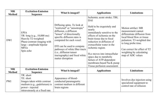 MR
Method
Excitation-Emission
Sequence
What ls imaged? Applications Limitations
DWI
EPIA
TR: long (e.g., 10,000 ms)
Heavily T2-weighted
Phase-contrast imaging with
large - amplitude bipolar
MFGs
Spin echo
Diffusing spins. To look at
"restricted" or "anisotropic"
diffusion, a diffusion
"tensor" of directionally
specific diffusion rates is
computed for each voxel.
DTI can be used to compute
pathways of white fiber tracts
(i.e., diffusion tensor
tractography) and focal white
matter disruption
Ischemia; acute stroke; TBI;
DAI
Held to be exquisitely and
nearly
immediately sensitive to the
effects of ischemia on the
brain tissue due to focal
reduction in diffusion of
extracellular water in the
ischemic region.
H2o moves into intracellular
space due to metabolic
failure of ATP-dependent
membrane-based Na-K pump
Tissue perfusion assessment
Motion artifact: MR
measurement cannot
differentiate diffusion from
local blood flow or tissue
pulsation; T2-weighted due
to long probe time.
Can correct for effect of T2
weighting by calculating
map of ADC values
MR
Method
Excitation-Emission
Sequence
What ls imaged? Applications Limitations
PWI
TR: short
TE: short
Images taken while contrast
medium (e.g., gadolinium) is
power - injected
intravenously at a fixed rate
Appearance of blood-
conducted paramagnetic
contrast medium in different
brain regions
Involves dye injection using
specialized equipment to
control rate of infusion
 