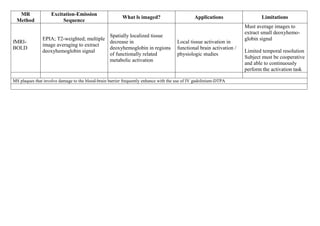 MR
Method
Excitation-Emission
Sequence
What ls imaged? Applications Limitations
fMRI-
BOLD
EPIA; T2-weighted; multiple
image averaging to extract
deoxyhemoglobin signal
Spatially localized tissue
decrease in
deoxyhemoglobin in regions
of functionally related
metabolic activation
Local tissue activation in
functional brain activation /
physiologic studies
Must average images to
extract small deoxyhemo-
globin signal
Limited temporal resolution
Subject must be cooperative
and able to continuously
perform the activation task
MS plaques that involve damage to the blood-brain barrier frequently enhance with the use of IV gadolinium-DTPA
 