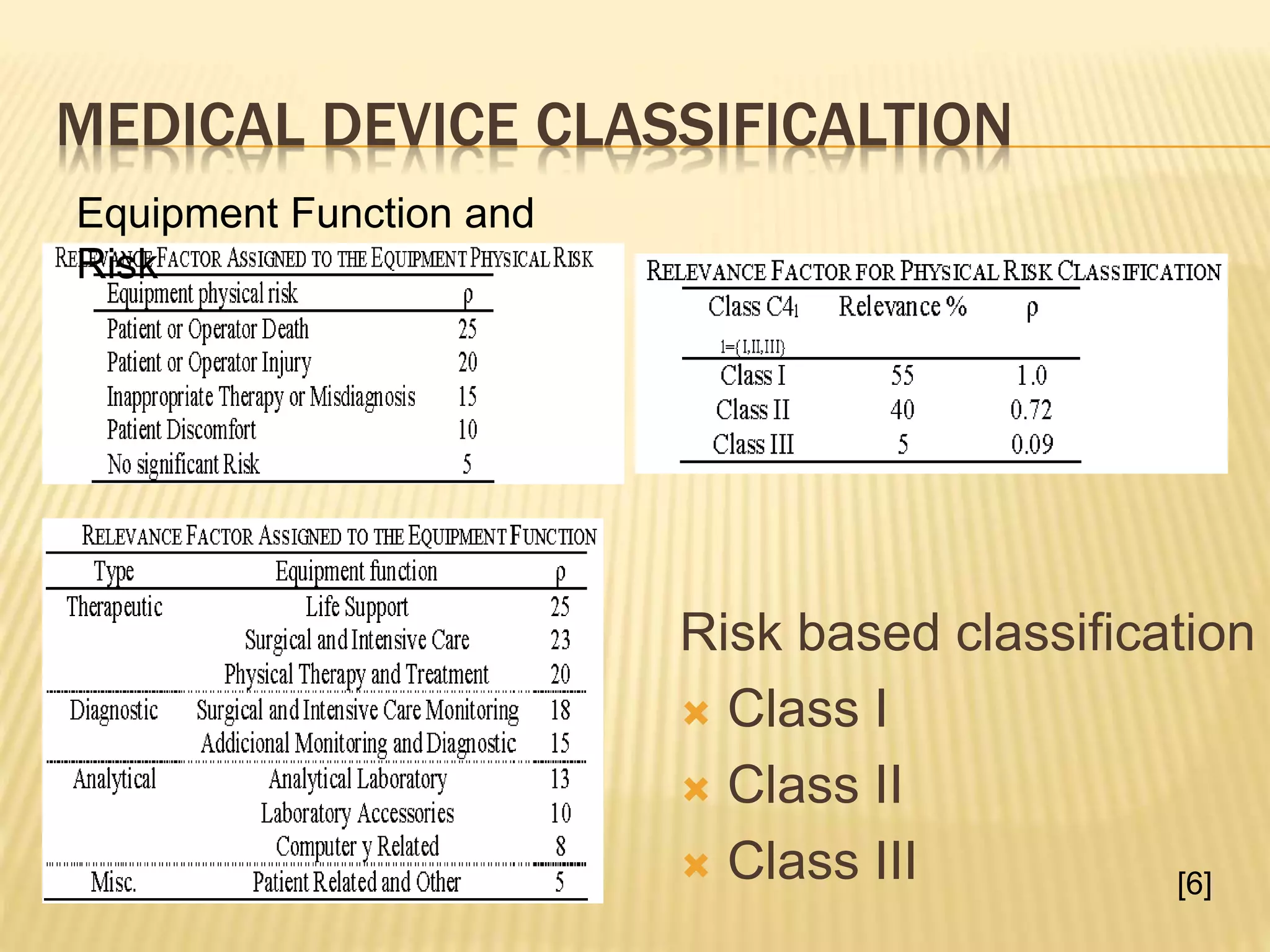 MEDICAL DEVICE CLASSIFICALTION
Equipment Function and
Risk
Risk based classification
 Class I
 Class II
 Class III [6]
 