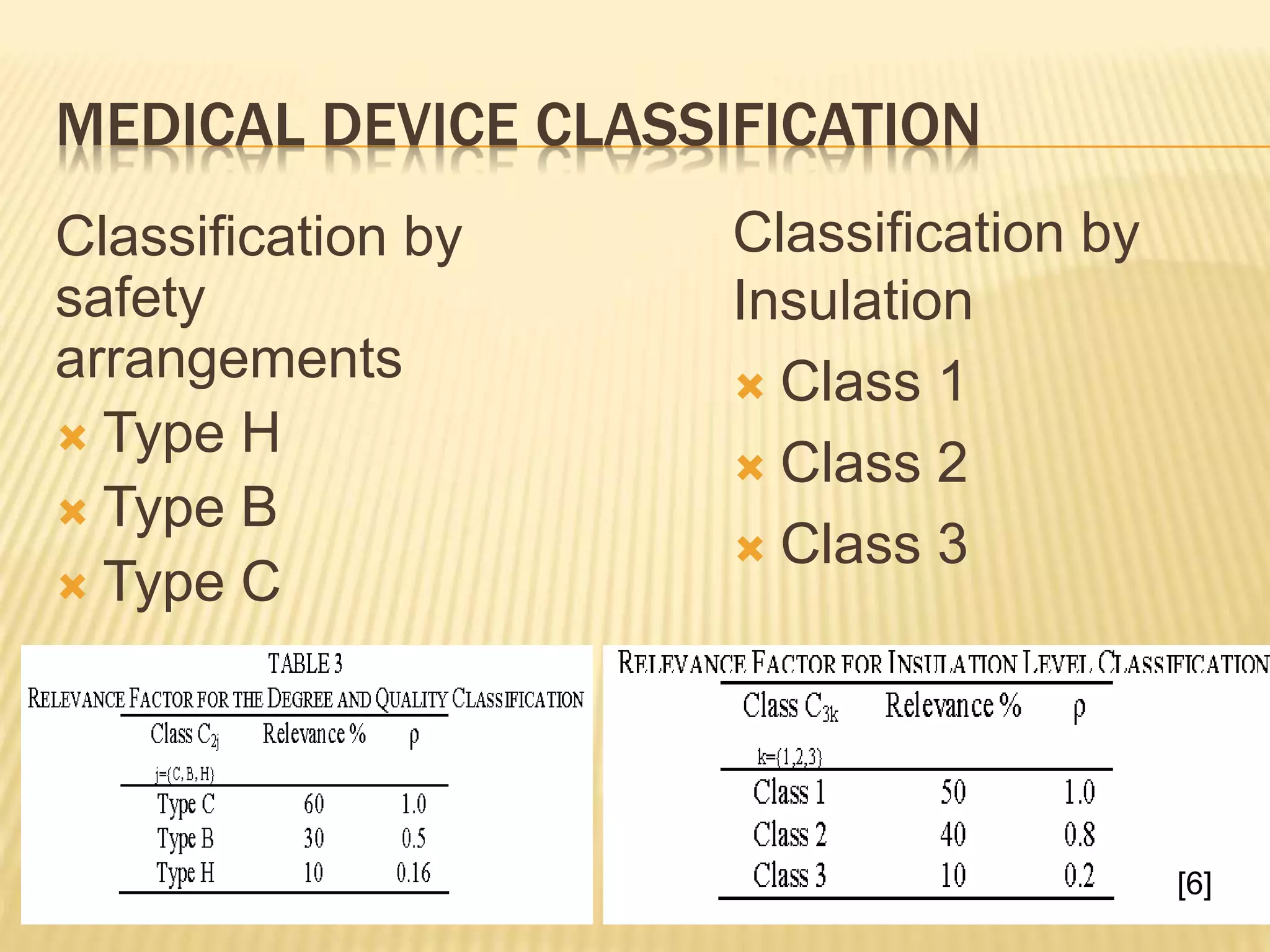 MEDICAL DEVICE CLASSIFICATION
Classification by
safety
arrangements
 Type H
 Type B
 Type C
Classification by
Insulation
 Class 1
 Class 2
 Class 3
[6]
 