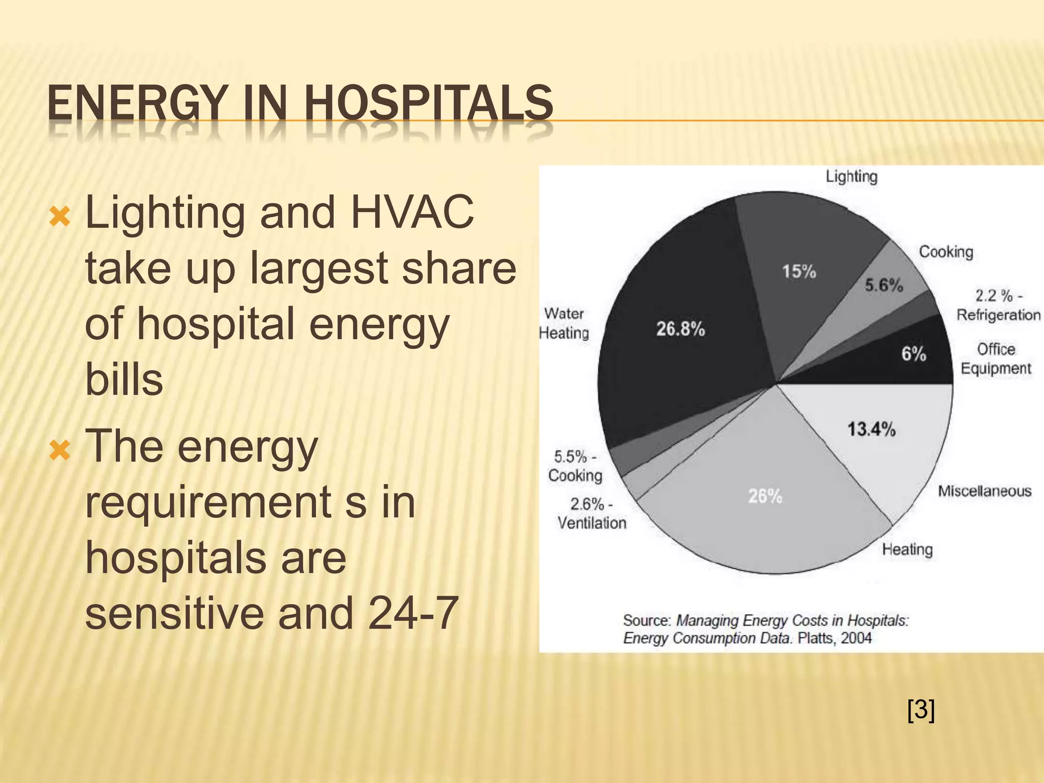 ENERGY IN HOSPITALS
 Lighting and HVAC
take up largest share
of hospital energy
bills
 The energy
requirement s in
hospitals are
sensitive and 24-7
[3]
 