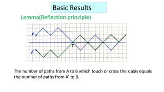 Basic Results
Lemma(Reflection principle)
The number of paths from A to B which touch or cross the x axis equals
the number of paths from A’ to B.
 