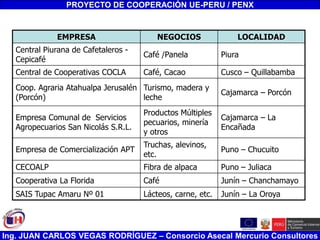 Ing. JUAN CARLOS VEGAS RODRÍGUEZ – Consorcio Asecal Mercurio Consultores
PROYECTO DE COOPERACIÓN UE-PERU / PENX
EMPRESA NEGOCIOS LOCALIDAD
Central Piurana de Cafetaleros -
Cepicafé
Café /Panela Piura
Central de Cooperativas COCLA Café, Cacao Cusco – Quillabamba
Coop. Agraria Atahualpa Jerusalén
(Porcón)
Turismo, madera y
leche
Cajamarca – Porcón
Empresa Comunal de Servicios
Agropecuarios San Nicolás S.R.L.
Productos Múltiples
pecuarios, minería
y otros
Cajamarca – La
Encañada
Empresa de Comercialización APT
Truchas, alevinos,
etc.
Puno – Chucuito
CECOALP Fibra de alpaca Puno – Juliaca
Cooperativa La Florida Café Junín – Chanchamayo
SAIS Tupac Amaru Nº 01 Lácteos, carne, etc. Junín – La Oroya
 