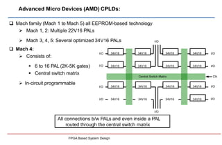 Advanced Micro Devices (AMD) CPLDs:
 Mach family (Mach 1 to Mach 5) all EEPROM-based technology
 Mach 1, 2: Multiple 22V...