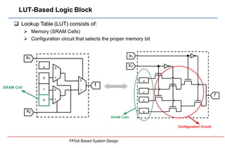 LUT-Based Logic Block
 Lookup Table (LUT) consists of:
 Memory (SRAM Cells)
 Configuration circuit that selects the pro...