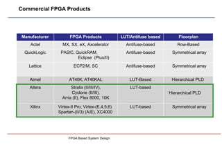 Commercial FPGA Products
FPGA Based System Design
Manufacturer FPGA Products LUT/Antifuse based Floorplan
Actel MX, SX, eX...