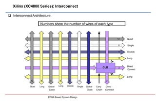 Xilinx (XC4000 Series): Interconnect
 Interconnect Architecture:
Numbers show the number of wires of each type
2
12
8
4
3...