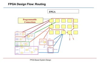 FPGA Design Flow: Routing
Programmable
Connections
FPGA
FPGA Based System Design
 