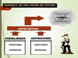DINÁMICA DE UNA VISIÓN DE FUTURO
EXPERIENCIAS
PERCEPCIONES
NECESIDADES
DESEO INTERNO
POSIBILIDADES ASPIRACIONES
VISIÓN DE
FUTURO
EXPECTATIVAS
30/01/2
023
119
 