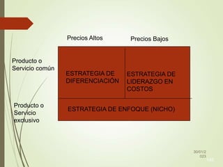 30/01/2
023
145
Precios Altos Precios Bajos
Producto o
Servicio común
Producto o
Servicio
exclusivo
ESTRATEGIA DE
DIFERENCIACIÓN
ESTRATEGIA DE
LIDERAZGO EN
COSTOS
ESTRATEGIA DE ENFOQUE (NICHO)
 