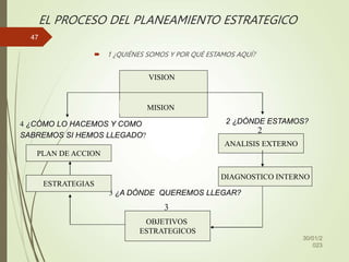 EL PROCESO DEL PLANEAMIENTO ESTRATEGICO
 1 ¿QUIÉNES SOMOS Y POR QUÉ ESTAMOS AQUÍ?
30/01/2
023
47
MISION
VISION
2 ¿DÓNDE ESTAMOS?
ANALISIS EXTERNO
2
DIAGNOSTICO INTERNO
OBJETIVOS
ESTRATEGICOS
3 ¿A DÓNDE QUEREMOS LLEGAR?
ESTRATEGIAS
PLAN DE ACCION
4 ¿CÓMO LO HACEMOS Y COMO
SABREMOS SI HEMOS LLEGADO?
3
 