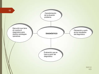 Caracterización
de la situación
problema
DIAGNÓSTICO
Planeación a partir
de los resultados
del diagnóstico
Ejecución que tiene
en cuenta el
diagnóstico para
diseñar estrategias
operativas
Evaluación que se
hace a partir del
diagnóstico
30/01/2
023
52
 