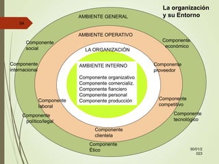 30/01/2
023
54
AMBIENTE GENERAL
Componente
social
Componente
económico
Componente
político/legal
Componente
tecnológico
Componente
Ético
Componente
internacional
Componente
laboral
Componente
proveedor
Componente
competitivo
Componente
clientela
AMBIENTE OPERATIVO
LA ORGANIZACIÓN
AMBIENTE INTERNO
Componente organizativo
Componente comercializ.
Componente fianciero
Componente personal
Componente producción
La organización
y su Entorno
 