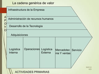 30/01/2
023
87
Infraestructura de la Empresa
Administración de recursos humanos
Desarrollo de la Tecnología
Adquisiciones
Logística
Interna
Operaciones Logística
Externa
Mercadotec
nia Y ventas
Servicio
La cadena genérica de valor
ACTIVIDADES PRIMARIAS
A
P
O
Y
O
 