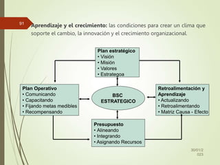 Aprendizaje y el crecimiento: las condiciones para crear un clima que
soporte el cambio, la innovación y el crecimiento organizacional.
30/01/2
023
91
Plan estratégico
• Visión
• Misión
• Valores
• Estrategoa
Retroalimentación y
Aprendizaje
• Actualizando
• Retroalimentando
• Matriz Causa - Efecto
Presupuesto
• Alineando
• Integrando
• Asignando Recursos
Plan Operativo
• Comunicando
• Capacitando
• Fijando metas medibles
• Recompensando
BSC
ESTRATEGICO
 