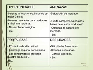 OPORTUNIDADES AMENAZAS
-Nuevas innovaciones, insumos de
mejor Calidad
-Nuevos mercados para productos
a nivel internacional.
- Desarrollo tecnológico
- etc.
-Saturación de mercado.
-Fuerte competencia para las
bases de nuestro producto C.
-Amenaza de sacarlo del
mercado.
- Etc.
FORTALEZAS DEBILIDADES
- Productos de alta calidad
- Liderazgo regional consolidado
- Los consumidores prefieren
nuestro producto C.
-Etc.
-Dificultades financieras.
-Grandes inventarios.
- Cargas laborales.
- Etc.
30/01/2
023
94
 
