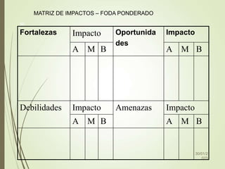 Fortalezas Impacto Oportunida
des
Impacto
A M B A M B
Debilidades Impacto Amenazas Impacto
A M B A M B
30/01/2
023
95
MATRIZ DE IMPACTOS – FODA PONDERADO
 