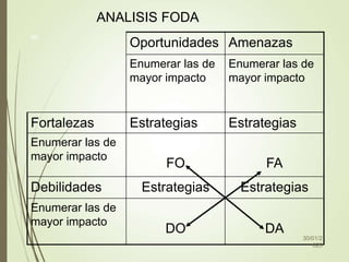 Oportunidades Amenazas
Enumerar las de
mayor impacto
Enumerar las de
mayor impacto
Fortalezas Estrategias Estrategias
Enumerar las de
mayor impacto
FO FA
Debilidades Estrategias Estrategias
Enumerar las de
mayor impacto
DO DA
30/01/2
023
96
ANALISIS FODA
 