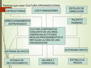 Factores que crean CULTURA ORGANIZACIONAL
30/01/2
023
97
ESTRUCTURAS LOS FUNDADORES
ESTILOS DE
DIRECCIÓN
DIRECCIONAMIENTO
ESTRATEGICO
TALENTO
HUMANO
CULTURA CORPORATIVA
CONJUNTO DE VALORES,
CREENCIAS,ACTITUDES,
REGLAS,PROCEDIMIENTOS Q’
REFLEJAN LA VIDA DE UNA
ORGANIZACIÓN
SISTEMAS DE APOYO
AUTONOMIA INDIVID
SITEMAS DE
RECONOCIMIENTO
VALORES Y
CREENCIAS
ESTIMULO AL
RIESGO
 