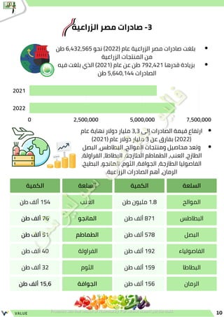 0 2,500,000 5,000,000 7,500,000
2021
2022
‫السلعة‬
‫الكمية‬
‫السلعة‬
‫الكمية‬
‫الموالح‬
‫طن‬ ‫مليون‬ 1.8
‫العنب‬
‫طن‬ ‫ألف‬ 154
‫البطاطس‬
‫طن‬ ‫ألف‬ 871
‫المانجو‬
‫طن‬ ‫ألف‬ 76
‫البصل‬
‫طن‬ ‫ألف‬ 578
‫الطماطم‬
‫طن‬ ‫ألف‬ 51
‫الفاصولياء‬
‫طن‬ ‫ألف‬ 192
‫الفراولة‬
‫طن‬ ‫ألف‬ 40
‫البطاطا‬
‫طن‬ ‫ألف‬ 159
‫الثوم‬
‫طن‬ ‫ألف‬ 32
‫الرمان‬
‫طن‬ ‫ألف‬ 156
‫الجوافة‬
‫طن‬ ‫ألف‬ 15,6
‫عام‬ ‫نهاية‬ ‫دوالر‬ ‫مليار‬ 3,3 ‫إلى‬ ‫الصادرات‬ ‫قيمة‬ ‫ارتفاع‬
)2021( ‫عام‬ ‫دوالر‬ ‫مليار‬ 3 ‫عن‬ ‫بفارق‬ )2022(
‫البصل‬ ،‫البطاطس‬ ،‫الموالح‬ ‫ومنتجات‬ ‫محاصيل‬ ‫وتعد‬
،‫الفراولة‬ ،‫البطاطا‬ ،‫الطازجة‬ ‫الطماطم‬ ،‫العنب‬ ،‫الطازج‬
،‫البطيخ‬ ،‫المانجو‬ ،‫الثوم‬ ،‫الجوافة‬ ،‫الطازجة‬ ‫الفاصوليا‬
.‫الزراعية‬ ‫الصادرات‬ ‫أهم‬ ،‫الرمان‬
‫الزراعية‬ ‫مصر‬ ‫صادرات‬ -3
‫طن‬ 6,432,565 ‫نحو‬ )2022( ‫عام‬ ‫الزراعية‬ ‫مصر‬ ‫صادرات‬ ‫بلغت‬
‫الزراعية‬ ‫المنتجات‬ ‫من‬
‫فيه‬ ‫بلغت‬ ‫الذي‬ )2021( ‫عام‬ ‫عن‬ ‫طن‬ 792,421 ‫قدرها‬ ‫بزيادة‬
‫طن‬ 5,640,144 ‫الصادرات‬
10
VALUE
 