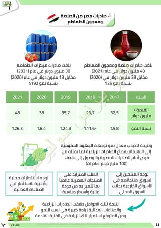 ‫الصلصة‬ ‫من‬ ‫مصر‬ ‫صادرات‬ -‫أ‬
‫الطماطم‬ ‫ومعجون‬
‫السنة‬
2017
2018
2019
2020
2021
/ ‫القيمة‬
‫دوالر‬ ‫مليون‬
32,5
28,7
35,7
38
48
‫النمو‬ ‫نسبة‬
%5.8
%11.6-
%24.3
%6.4
%26.3
11
VALUE
‫الطماطم‬ ‫مركزات‬ ‫صادرات‬ ‫بلغت‬
)2021( ‫عام‬ ‫في‬ ‫دوالر‬ ‫مليون‬ 38
)2020( ‫عام‬ ‫في‬ ‫دوالر‬ ‫مليون‬ 13 ‫مقابل‬
%192 ‫نمو‬ ‫بنسبة‬
‫الطماطم‬ ‫ومعجون‬ ‫صلصة‬ ‫صادرات‬ ‫بلغت‬
)2021( ‫عام‬ ‫في‬ ‫دوالر‬ ‫مليون‬ 48
)2020( ‫في‬ ‫دوالر‬ ‫مليون‬ 38 ‫مقابل‬
%26 ‫نمو‬ ‫بنسبة‬
‫الحكومية‬ ‫الجهود‬ ‫توجهت‬ ‫نمو‬ ‫معدل‬ ‫لتذبذب‬ ‫ونتيجة‬
‫من‬ ‫تمثله‬ ‫لما‬ ‫الزراعية‬ ‫الصادرات‬ ‫بقطاع‬ ‫االهتمام‬ ‫إلى‬
‫هدف‬ ‫إلى‬ ‫والوصول‬ ‫المصرية‬ ‫الصادرات‬ ‫أمام‬ ‫فرص‬
)‫صادرات‬ ‫دوالر‬ ‫مليار‬ 100(
‫الزراعية‬ ‫الصادرات‬ ‫حققت‬ ‫العوامل‬ ‫لتلك‬ ‫نتيجة‬
‫النمو‬ ‫نسب‬ ‫في‬ ‫كبيرة‬ ‫زيادة‬ ‫الغذائية‬ ‫والصناعات‬
‫القادمة‬ ‫الفترة‬ ‫في‬ ‫الزيادة‬ ‫تلك‬ ‫استمرار‬ ‫المتوقع‬ ‫ومن‬
‫إلى‬ ‫المنتجين‬ ‫توجه‬
‫في‬ ‫منتجاتهم‬ ‫تسويق‬
‫بجانب‬ ‫الخارجية‬ ‫األسواق‬
‫المحلي‬ ‫السوق‬
‫على‬ ‫المتزايد‬ ‫الطلب‬
‫ًا‬‫ي‬‫عالم‬ ‫المصرية‬ ‫المنتجات‬
‫جودة‬ ‫من‬ ‫به‬ ‫تتميز‬ ‫بما‬
‫مناسبة‬ ‫وأسعار‬ ‫عالية‬
‫محلية‬ ‫استثمارات‬ ‫توجه‬
‫في‬ ‫لالستثمار‬ ‫وأجنبية‬
‫الغذائية‬ ‫الصناعات‬
 