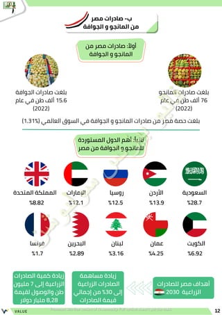 ‫من‬ ‫مصر‬ ‫صادرات‬ : ‫ًال‬‫أو‬
‫الجوافة‬ ‫و‬ ‫المانجو‬
‫مصر‬ ‫صادرات‬ -‫ب‬
‫الجوافة‬ ‫و‬ ‫المانجو‬ ‫من‬
12
VALUE
‫المانجو‬ ‫صادرات‬ ‫بلغت‬
‫عام‬ ‫في‬ ‫طن‬ ‫ألف‬ 76
)2022(
)1.31%( ‫العالمي‬ ‫السوق‬ ‫في‬ ‫الجوافة‬ ‫و‬ ‫المانجو‬ ‫صادرات‬ ‫من‬ ‫مصر‬ ‫حصة‬ ‫بلغت‬
‫المستوردة‬ ‫الدول‬ ‫أهم‬ :‫ًا‬‫ي‬‫ثان‬
‫مصر‬ ‫من‬ ‫الجوافة‬ ‫و‬ ‫للمانجو‬
‫السعودية‬
%28.7
‫األردن‬
‫روسيا‬
‫اإلمارات‬
‫المتحدة‬ ‫المملكة‬
‫الكويت‬
‫عمان‬
‫لبنان‬
‫البحرين‬
‫فرنسا‬
%13.9
%12.5
%12.1
%8.82
%1.7 %2.89 %3.16 %4.25 %6.92
‫الجوافة‬ ‫صادرات‬ ‫بلغت‬
‫عام‬ ‫في‬ ‫طن‬ ‫ألف‬ 15.6
)2022(
‫للصادرات‬ ‫مصر‬ ‫أهداف‬
2030 ‫الزراعية‬
‫مساهمة‬ ‫زيادة‬
‫الزراعية‬ ‫الصادرات‬
‫إجمالي‬ ‫من‬ %30 ‫إلى‬
‫الصادرات‬ ‫قيمة‬
‫الصادرات‬ ‫كمية‬ ‫زيادة‬
‫مليون‬ 7 ‫إلى‬ ‫الزراعية‬
‫لقيمة‬ ‫والوصول‬ ‫طن‬
‫دوالر‬ ‫مليار‬ 8,28
 