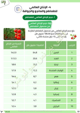 ‫الترتيب‬
‫الدولة‬
‫طن‬ ‫مليون‬ / ‫الكمية‬
‫اإلنتاج‬ ‫من‬ ‫النسبة‬
‫العالمي‬
1
‫الصين‬
64,8
%42.0
2
‫الهند‬
20,6
%13.3
3
‫تركيا‬
13,2
%8.6
4
‫المتحدة‬ ‫الواليات‬
12,2
%7.9
5
‫مصر‬
6,7
%4.4
6
‫إيطاليا‬
6,2
%4.1
7
‫إيران‬
5,8
%3.8
8
‫إسبانيا‬
4,3
%2.8
9
‫المكسيك‬
4,1
%2.7
10
‫البرازيل‬
3,8
%2.4
‫الطازجة‬ ‫الطماطم‬ ‫محصول‬ ‫من‬ ‫العالمي‬ ‫اإلنتاج‬ ‫حجم‬ ‫بلغ‬
‫طن‬ ‫مليون‬ 186.66 ‫نحو‬ )2020( ‫عام‬ ‫في‬
:‫كاآلتي‬ ‫منتجة‬ ‫دول‬ 10 ‫أعلى‬ ‫وجاءت‬
‫العالمي‬ ‫اإلنتاج‬ ‫حجم‬ : ‫ًال‬‫أو‬
‫الطماطم‬ ‫محصول‬ ‫من‬
13
VALUE
‫العالمي‬ ‫اإلنتاج‬ -4
‫والجوافة‬ ‫والمانجو‬ ‫للطماطم‬
‫للطماطم‬ ‫العالمي‬ ‫اإلنتاج‬ ‫حجم‬ -‫أ‬
 