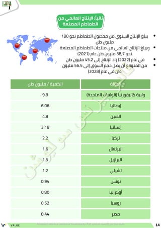 14
VALUE
‫من‬ ‫العالمي‬ ‫اإلنتاج‬ :‫ًا‬‫ي‬‫ثان‬
‫المصنعة‬ ‫الطماطم‬
180 ‫نحو‬ ‫الطماطم‬ ‫محصول‬ ‫من‬ ‫السنوي‬ ‫اإلنتاج‬ ‫يبلغ‬
‫طن‬ ‫مليون‬
‫المصنعة‬ ‫الطماطم‬ ‫منتجات‬ ‫من‬ ‫العالمي‬ ‫اإلنتاج‬ ‫ويبلغ‬
)2021( ‫عام‬ ‫طن‬ ‫مليون‬ 38,7 ‫نحو‬
‫طن‬ ‫مليون‬ 45.2 ‫إلى‬ ‫اإلنتاج‬ ‫زاد‬ )2022( ‫عام‬ ‫في‬
‫مليون‬ 56.5 ‫إلى‬ ‫السوق‬ ‫حجم‬ ‫يصل‬ ‫أن‬ ‫المتوقع‬ ‫من‬
)2028( ‫عام‬ ‫في‬ ‫طن‬
‫الدولة‬
‫طن‬ ‫مليون‬ / ‫الكمية‬
)‫المتحدة‬ ‫(الواليات‬ ‫كاليفورنيا‬ ‫والية‬
9.8
‫إيطاليا‬
6.06
‫الصين‬
4.8
‫إسبانيا‬
3.18
‫تركيا‬
2.2
‫البرتغال‬
1.6
‫البرازيل‬
1.5
‫تشيلي‬
1.2
‫تونس‬
0.94
‫أوكرانيا‬
0.80
‫روسيا‬
0.52
‫مصر‬
0.44
 