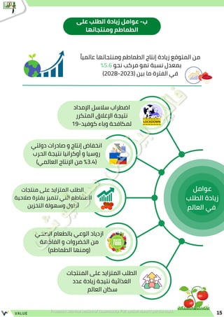 ‫اإلمداد‬ ‫سالسل‬ ‫اضطراب‬
‫المتكرر‬ ‫اإلغالق‬ ‫نتيجة‬
19-‫كوفيد‬ ‫وباء‬ ‫لمكافحة‬
‫دولتي‬ ‫صادرات‬ ‫و‬ ‫إنتاج‬ ‫انخفاض‬
‫الحرب‬ ‫نتيجة‬ ‫أوكرانيا‬ ‫و‬ ‫روسيا‬
)‫العالمي‬ ‫اإلنتاج‬ ‫من‬ %3.4(
‫الصحي‬ ‫بالطعام‬ ‫الوعي‬ ‫ازدياد‬
‫الفاكهة‬ ‫و‬ ‫الخضروات‬ ‫من‬
)‫الطماطم‬ ‫(ومنها‬
‫منتجات‬ ‫على‬ ‫المتزايد‬ ‫الطلب‬
‫صالحية‬ ‫بفترة‬ ‫تتميز‬ ‫التي‬ ‫الطماطم‬
‫التخزين‬ ‫وسهولة‬ ‫أطول‬
‫المنتجات‬ ‫على‬ ‫المتزايد‬ ‫الطلب‬
‫عدد‬ ‫زيادة‬ ‫نتيجة‬ ‫الغذائية‬
‫العالم‬ ‫سكان‬
‫عوامل‬
‫الطلب‬ ‫زيادة‬
‫العالم‬ ‫في‬
15
VALUE
‫ًا‬‫ي‬‫عالم‬ ‫ومنتجاتها‬ ‫الطماطم‬ ‫إنتاج‬ ‫زيادة‬ ‫المتوقع‬ ‫من‬
%5.6 ‫نحو‬ ‫مركب‬ ‫نمو‬ ‫نسبة‬ ‫بمعدل‬
)2028-2023( ‫بين‬ ‫ما‬ ‫الفترة‬ ‫في‬
‫على‬ ‫الطلب‬ ‫زيادة‬ ‫عوامل‬ -‫ب‬
‫ومنتجاتها‬ ‫الطماطم‬
 